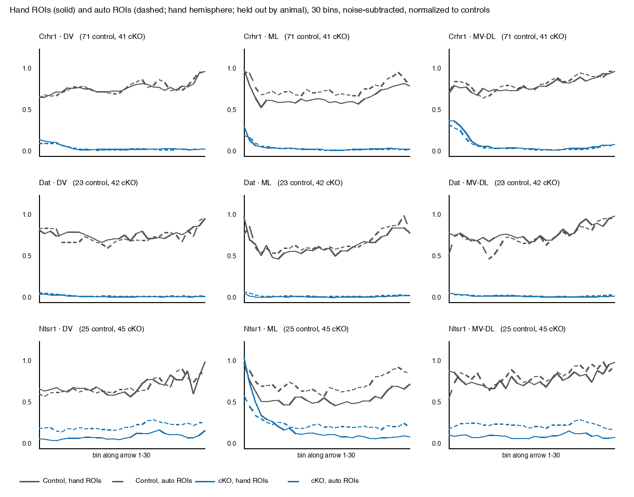 Group mean profiles along each arrow for controls and knockouts of three strains, with hand ROIs and automatic ROIs nearly overlapping except for Ntsr1 knockouts.